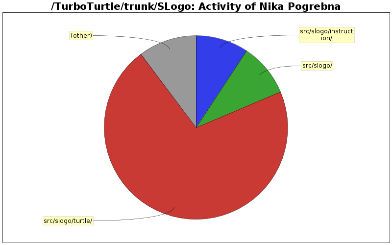 Activity of Nika Pogrebna